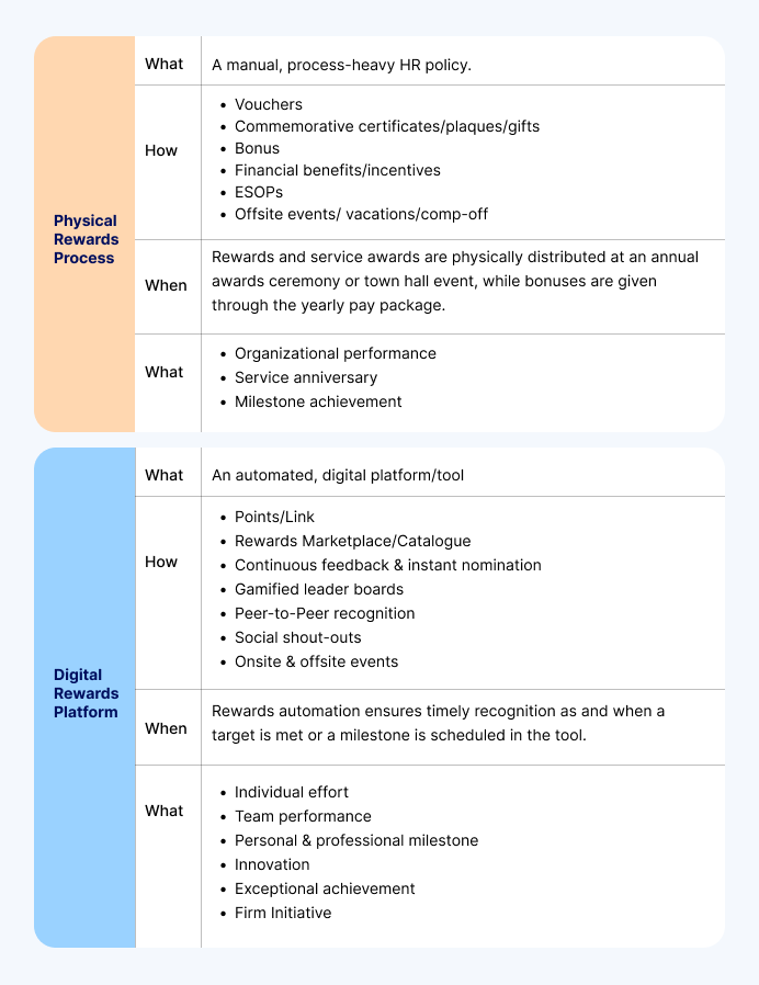 Physical Rewards Process vs. Digital Rewards Platform