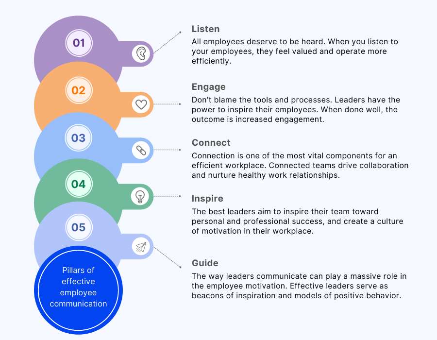 pillars of effective communication in the workplace, Picture